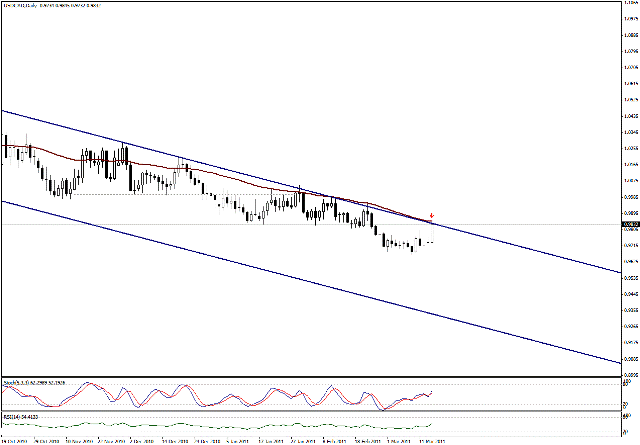 التحليل اليومي للعملات - الرسم البياني  لزوج الدولار الكندي مقابل الدولار